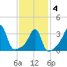 Bristol Highlands tide chart for Tuesday, February 4, 2025