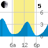 Bristol Highlands tide chart for Wednesday, February 5, 2025