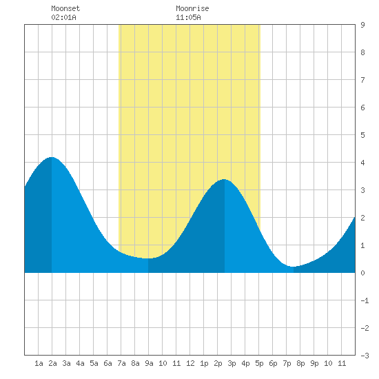 Bristol Highlands tide chart for Thursday, February 6, 2025