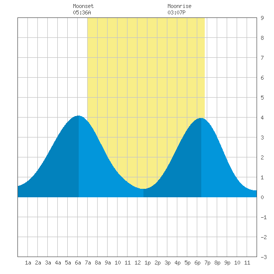 Bristol Highlands tide chart for Monday, March 10, 2025