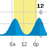 Bristol Highlands tide chart for Wednesday, March 12, 2025