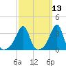 Bristol Highlands tide chart for Thursday, March 13, 2025