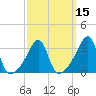 Bristol Highlands tide chart for Saturday, March 15, 2025