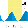 Bristol Highlands tide chart for Sunday, March 16, 2025