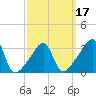 Bristol Highlands tide chart for Monday, March 17, 2025