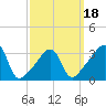 Bristol Highlands tide chart for Tuesday, March 18, 2025