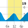 Bristol Highlands tide chart for Wednesday, March 19, 2025