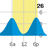 Bristol Highlands tide chart for Wednesday, March 26, 2025