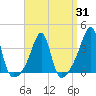 Bristol Highlands tide chart for Monday, March 31, 2025