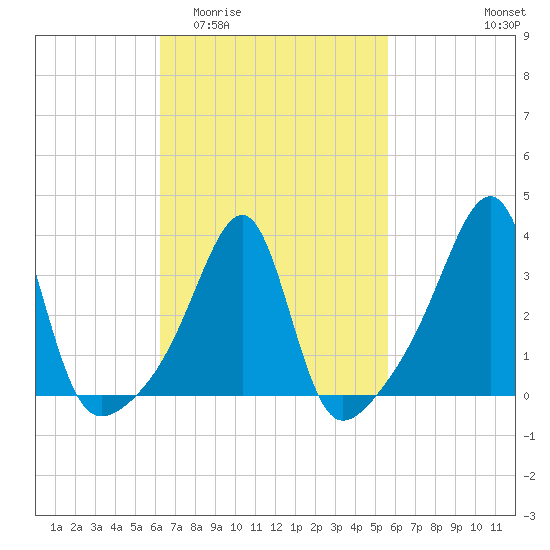 Bristol Highlands tide chart for Monday, March 3, 2025