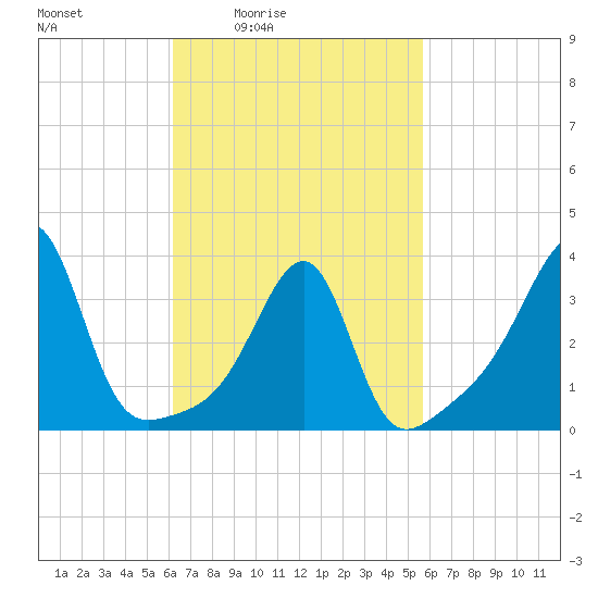 Bristol Highlands tide chart for Wednesday, March 5, 2025