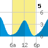 Bristol Highlands tide chart for Wednesday, March 5, 2025