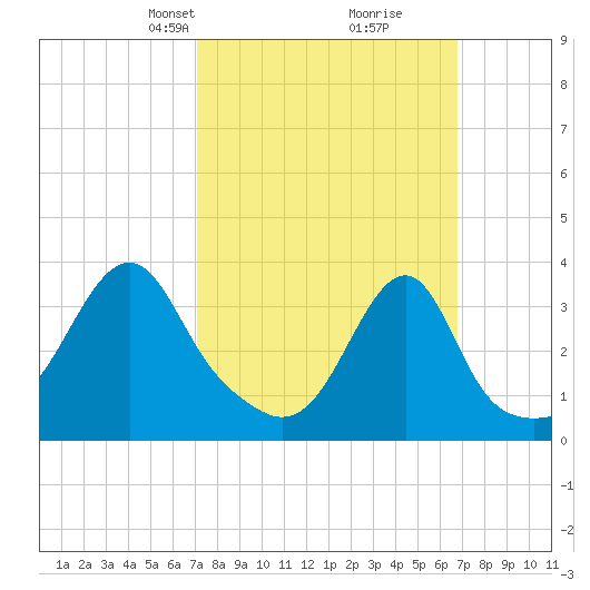 Bristol Highlands tide chart for Sunday, March 9, 2025