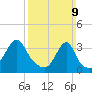 Bristol Highlands tide chart for Sunday, March 9, 2025