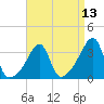 Bristol Highlands tide chart for Sunday, April 13, 2025