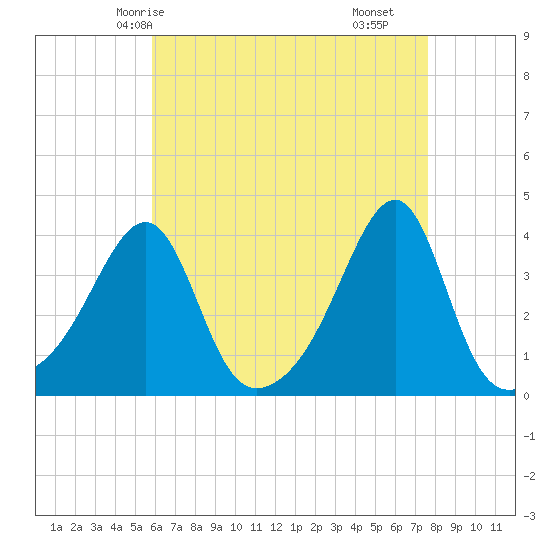 Bristol Highlands tide chart for Thursday, April 24, 2025