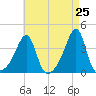 Bristol Highlands tide chart for Friday, April 25, 2025