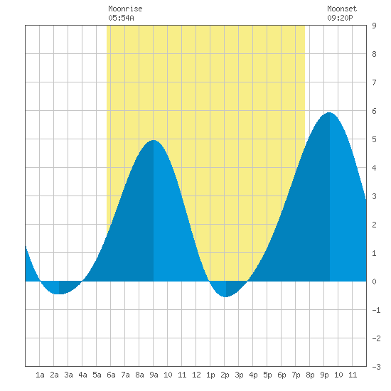 Bristol Highlands tide chart for Monday, April 28, 2025