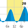 Bristol Highlands tide chart for Monday, April 28, 2025