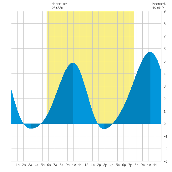 Bristol Highlands tide chart for Tuesday, April 29, 2025