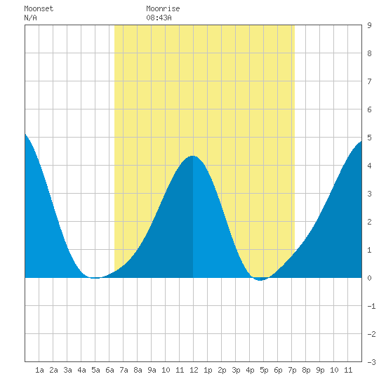 Bristol Highlands tide chart for Wednesday, April 2, 2025