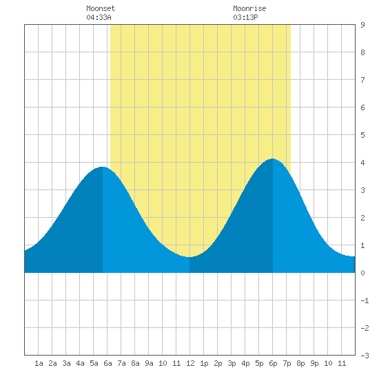 Bristol Highlands tide chart for Tuesday, April 8, 2025