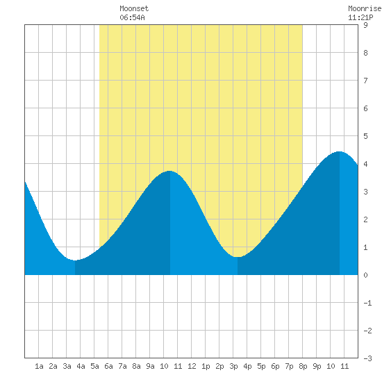 Bristol Highlands tide chart for Thursday, May 15, 2025