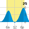 Bristol Highlands tide chart for Sunday, May 25, 2025