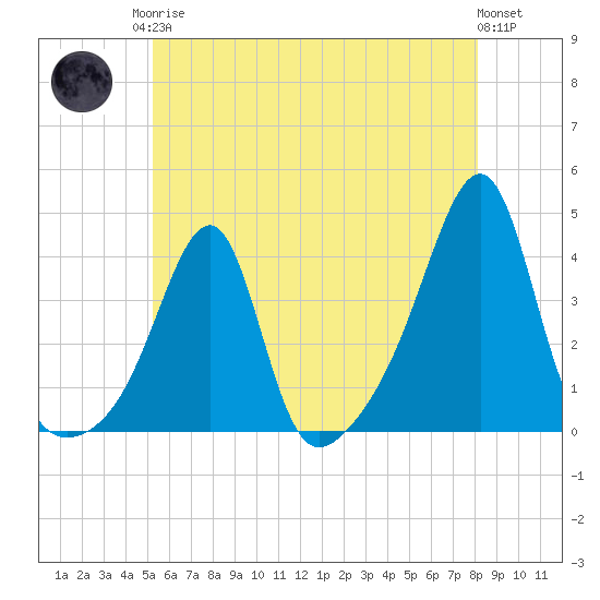 Bristol Highlands tide chart for Monday, May 26, 2025