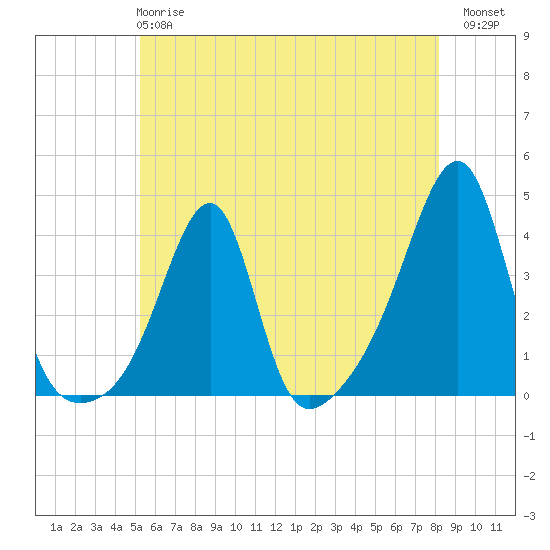 Bristol Highlands tide chart for Tuesday, May 27, 2025