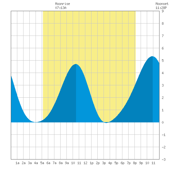 Bristol Highlands tide chart for Thursday, May 29, 2025
