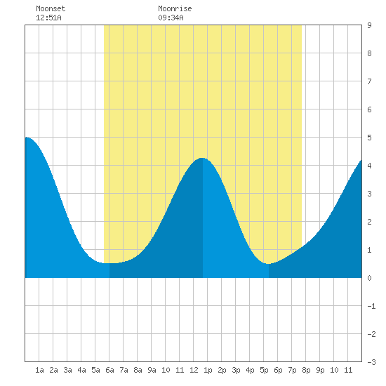 Bristol Highlands tide chart for Friday, May 2, 2025
