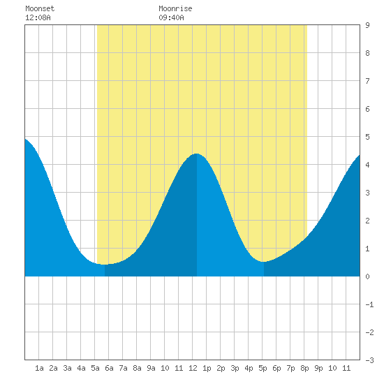 Bristol Highlands tide chart for Saturday, May 31, 2025