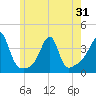 Bristol Highlands tide chart for Saturday, May 31, 2025