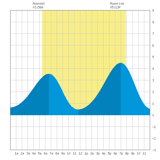 Bristol Highlands tide chart for Friday, May 9, 2025