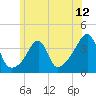 Bristol Highlands tide chart for Thursday, June 12, 2025