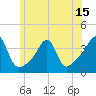 Bristol Highlands tide chart for Sunday, June 15, 2025