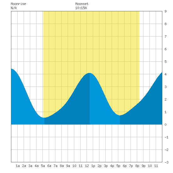 Bristol Highlands tide chart for Monday, June 16, 2025