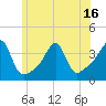 Bristol Highlands tide chart for Monday, June 16, 2025