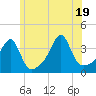 Bristol Highlands tide chart for Thursday, June 19, 2025