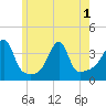 Bristol Highlands tide chart for Sunday, June 1, 2025
