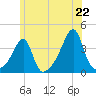 Bristol Highlands tide chart for Sunday, June 22, 2025