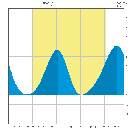 Bristol Highlands tide chart for Friday, June 27, 2025