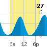 Bristol Highlands tide chart for Friday, June 27, 2025