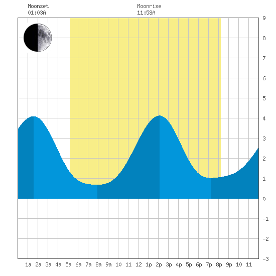 Bristol Highlands tide chart for Monday, June 2, 2025