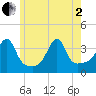 Bristol Highlands tide chart for Monday, June 2, 2025