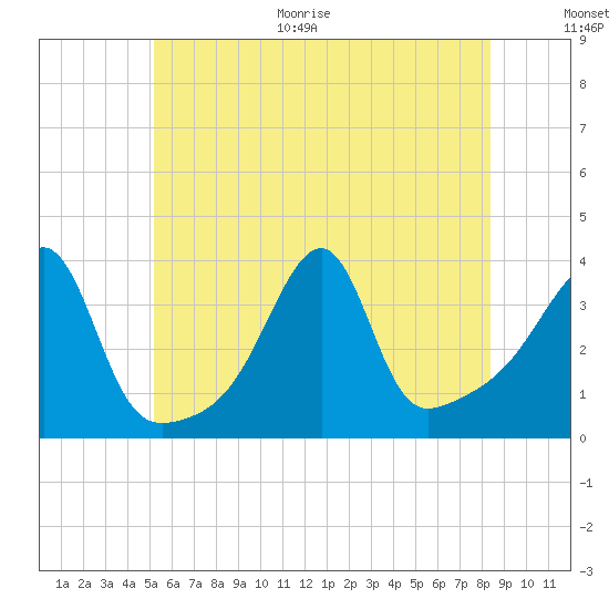 Bristol Highlands tide chart for Monday, June 30, 2025