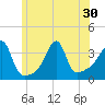 Bristol Highlands tide chart for Monday, June 30, 2025