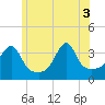 Bristol Highlands tide chart for Tuesday, June 3, 2025
