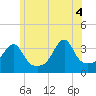 Bristol Highlands tide chart for Wednesday, June 4, 2025